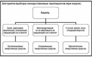 Обзор эффективных таблеток от сухого кашля: с кодеином, бутамиратом, глауцином, комбинированные средства